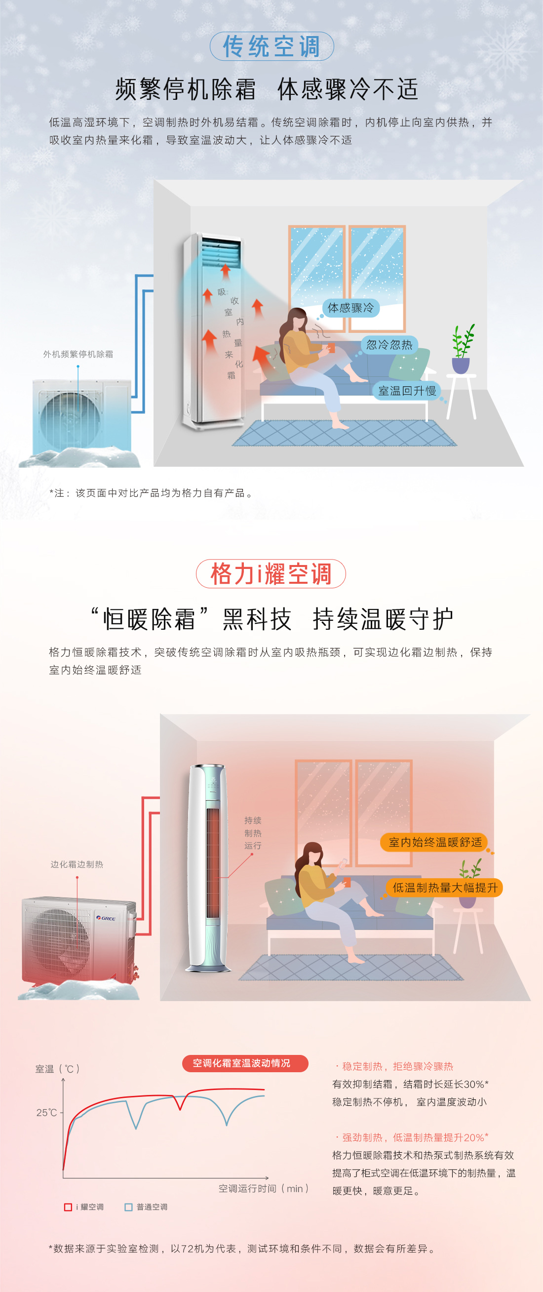 传统空调，频繁停机除霜，体感骤冷不适，而格力I耀家用柜式分体空调的恒暖除霜黑科技，持续温暖守护