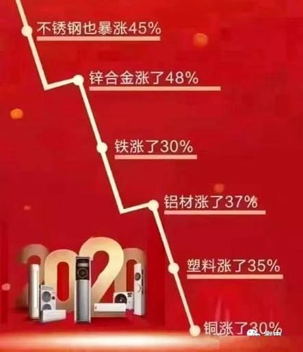 转载,家用分体空调闹涨价,都是原材料涨价惹得祸