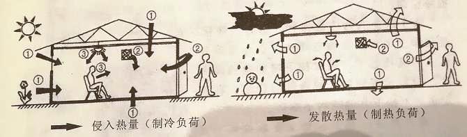 房间热量来源因素示意图