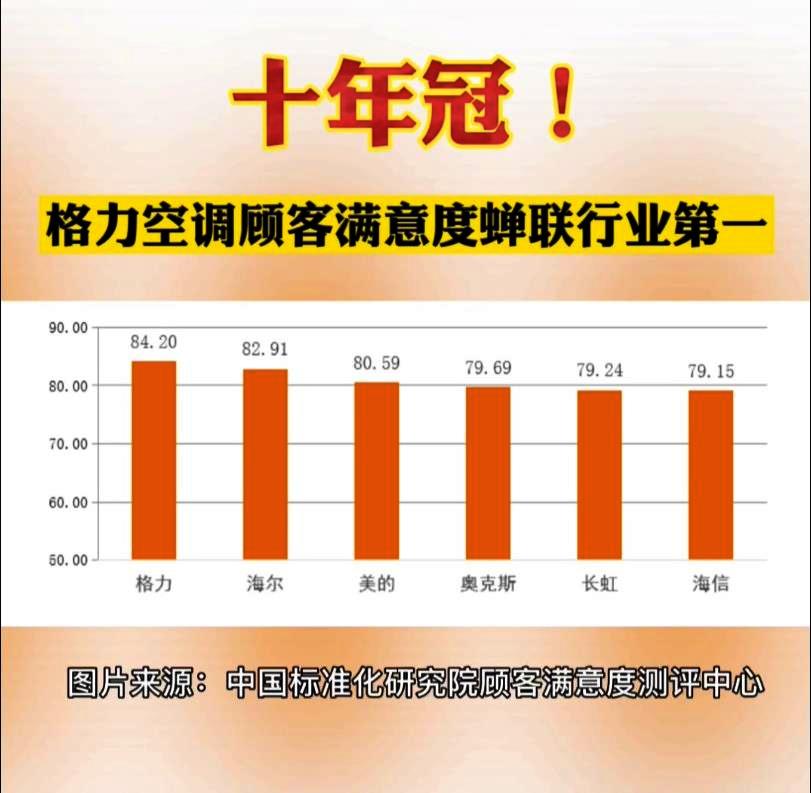 连续十年!格力空调顾客满意度再摘桂冠!