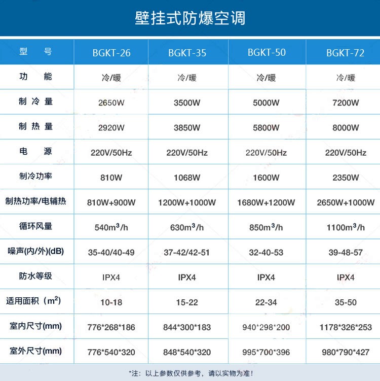 壁挂式防爆空调还有1.5匹，2匹和3匹机型供您选择