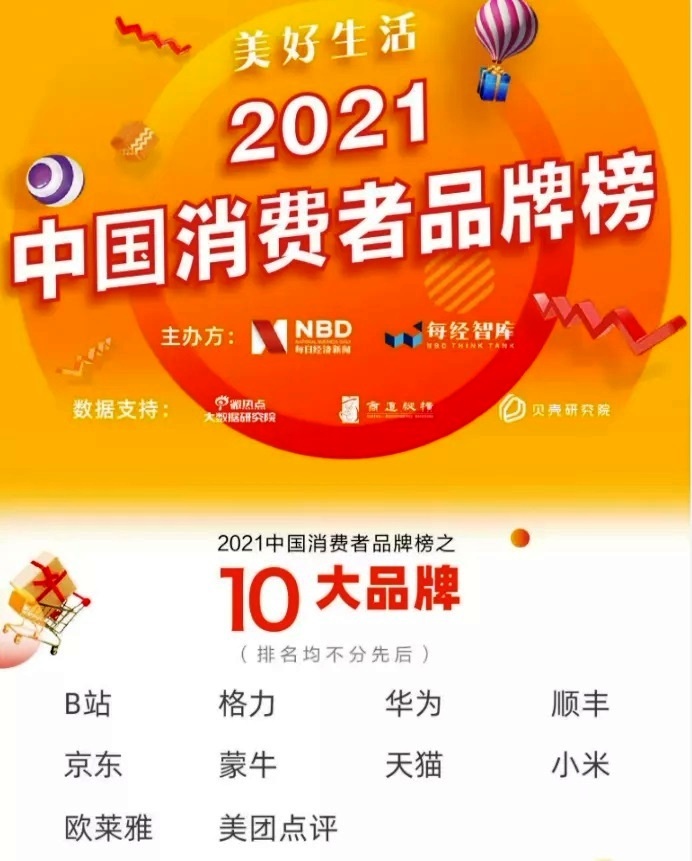 为美好生活赋能 格力获评 2021消费者品牌榜十大品牌