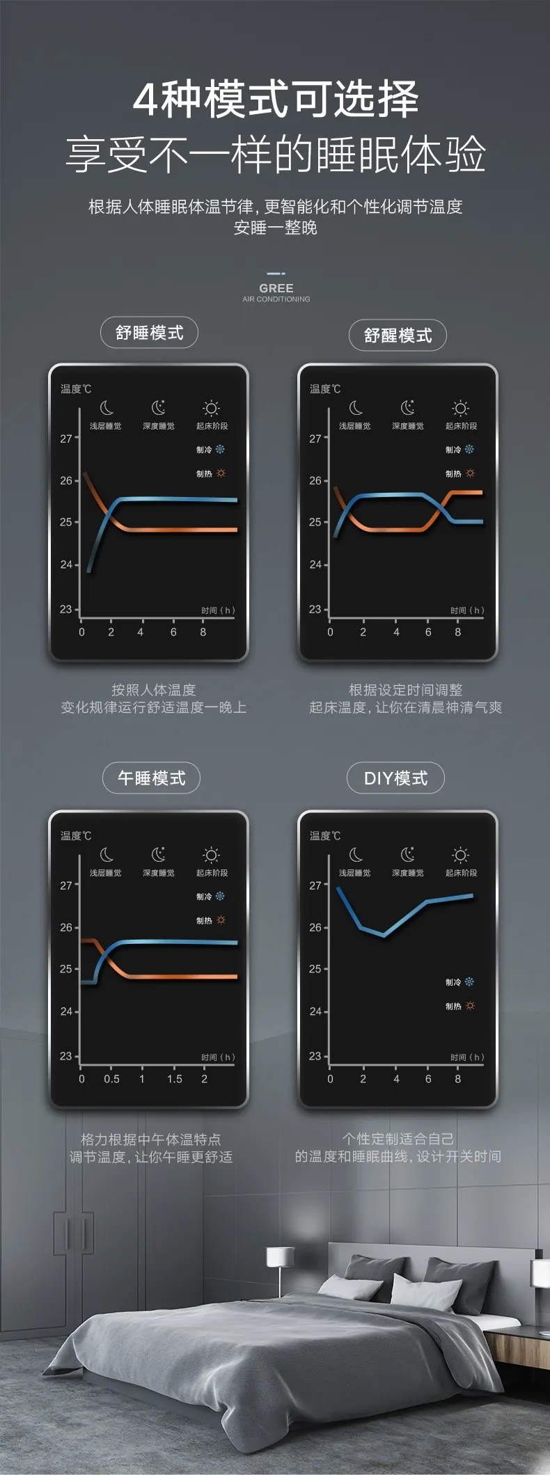4种模式可选择，享受不一样的睡眠体验，根据人体睡眠体温节律，更智能化和个性化调节温度安睡一整晚