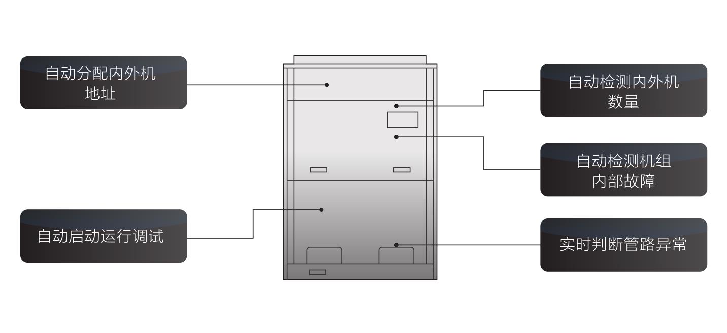 格力二代家用中央空调多联机CAN总线通讯与普通家用中央空调多联机485通讯的区别