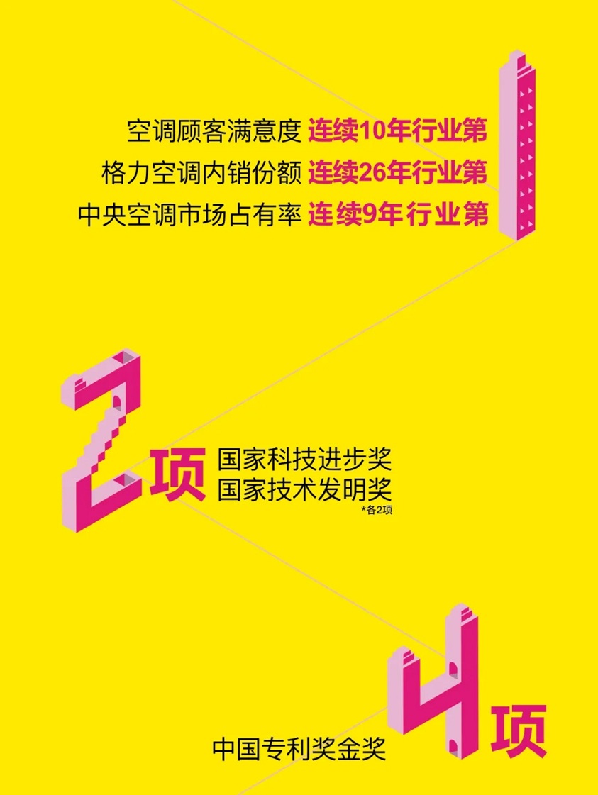 分体空调顾客满意度连续十年行业第一，格力空调内销份额连续26年行业第一，中央空调市场占有率连续9年行业第一；国家科技进步奖和技术发明奖各两项；中国专利资金奖4项