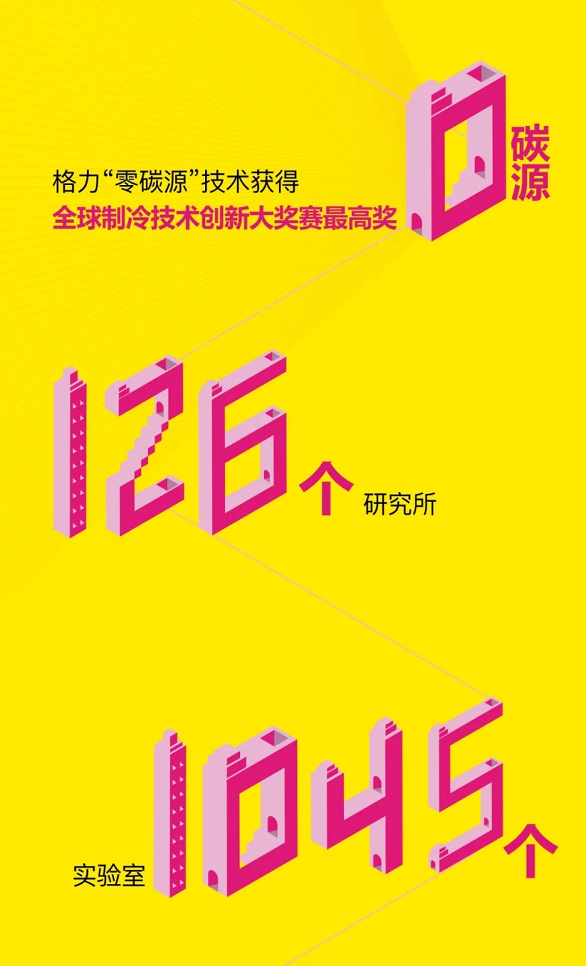 格力“零碳源”技术获得全球制冷技术创新大奖赛最高奖；126个研究所；1045个实验室；
