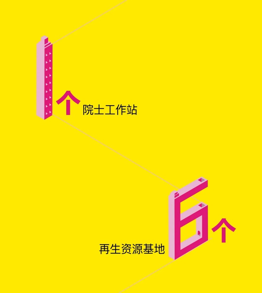 1个院士工作站；6个再生资源基地