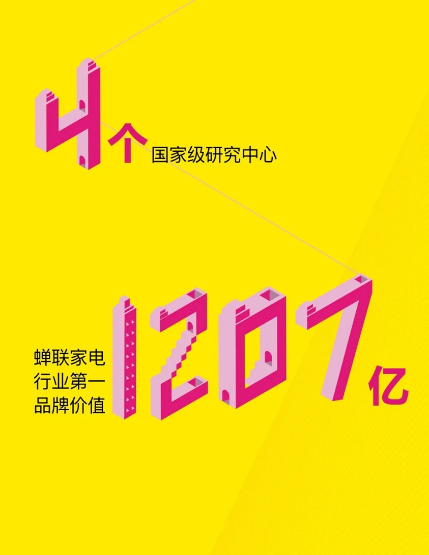 4个国家级研究中心，品牌价值1207亿，蝉联家电行业第一