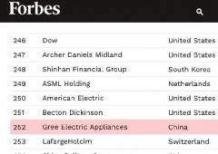 第252位,格力电器再登福布斯全球企业2000强榜单,
