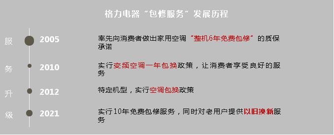 格力电器“包修服务”发展历程，2005  率先向消费者做出家用空调“整机6年免费包修”的质保承诺，2010  实行变频空调一年包换政策，让消费者享受良好的服务，2012  特定机型，实行空调包换政策，2021  实行10年免费包修服务，同时对老用户提供以旧换新服务
