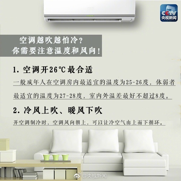空调越吹越怕冷？你需要注意温度和风向！1.空调开26℃最合适；一般成年人在空调房内最适宜的温度为25-26度，体弱者最适宜的温度为27-28度，室内外温差最好不超过8度；2.冷风上吹、暖风下吹 开空调制冷时，空调风向朝上，可以让冷空气由上而下循环