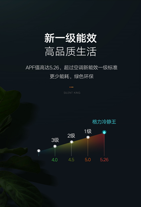 APF值高达5.26,超过空调新能效一级标准,更少能耗,绿色环保