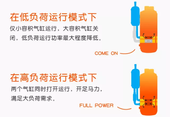 聊聊家用中央空调双缸变容技术的特点及优势