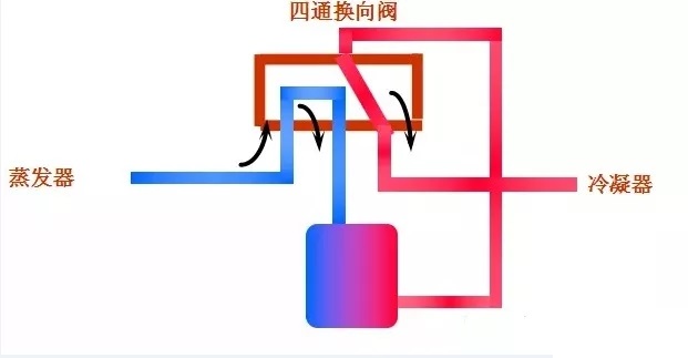 电子膨胀阀与四通阀的故障与维修