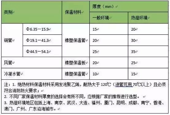 格力商用中央空调多联机管路保温注意事项