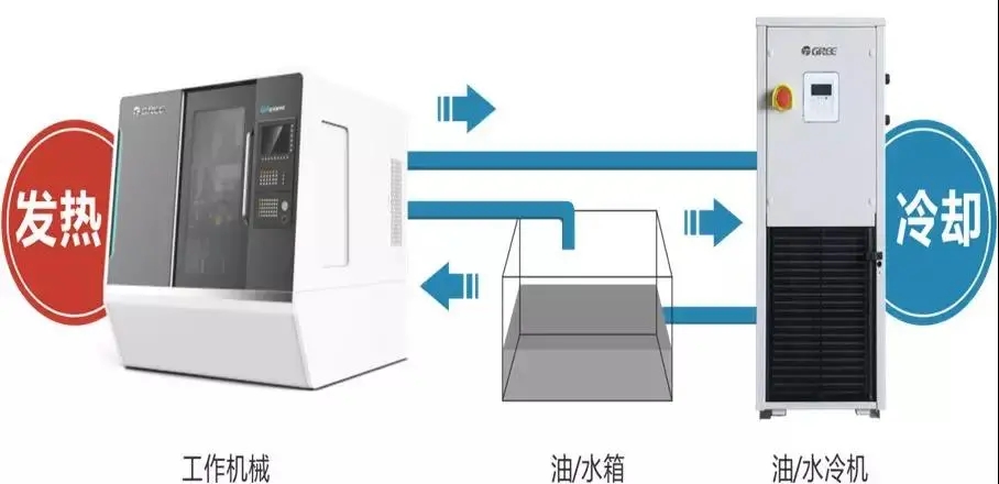 好马配好鞍,格力数控机床和格力精密变频冷却机的完美协同