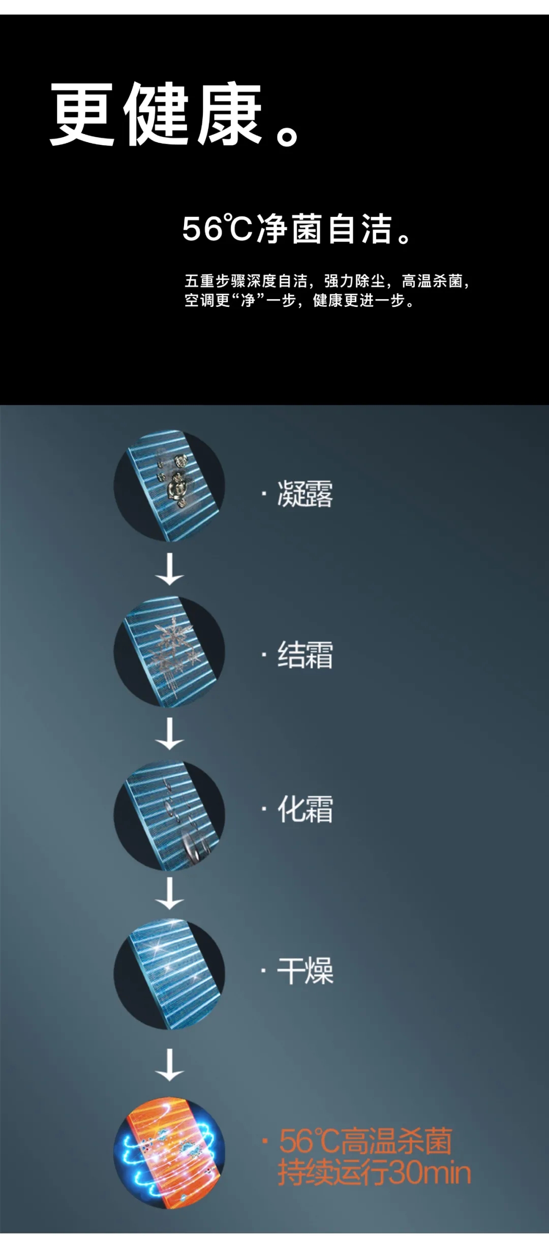 56℃净菌自洁，五重步骤深度自洁，强力除尘，高温杀菌，空调更“净” 一步，健康更进一步。