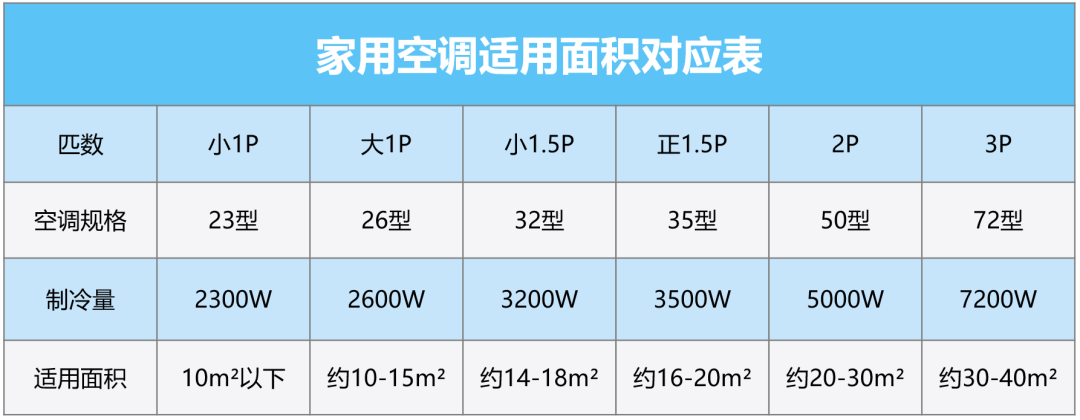 格力家用分体空调匹数 您选对了吗