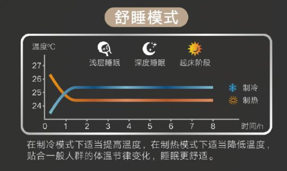 睡眠时间不够,睡眠质量来凑,格力睡梦星挂式分体空调助你提升睡眠质量