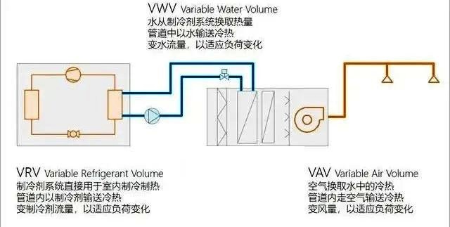 空调系统中的VRV,VWV,VAV都是什么