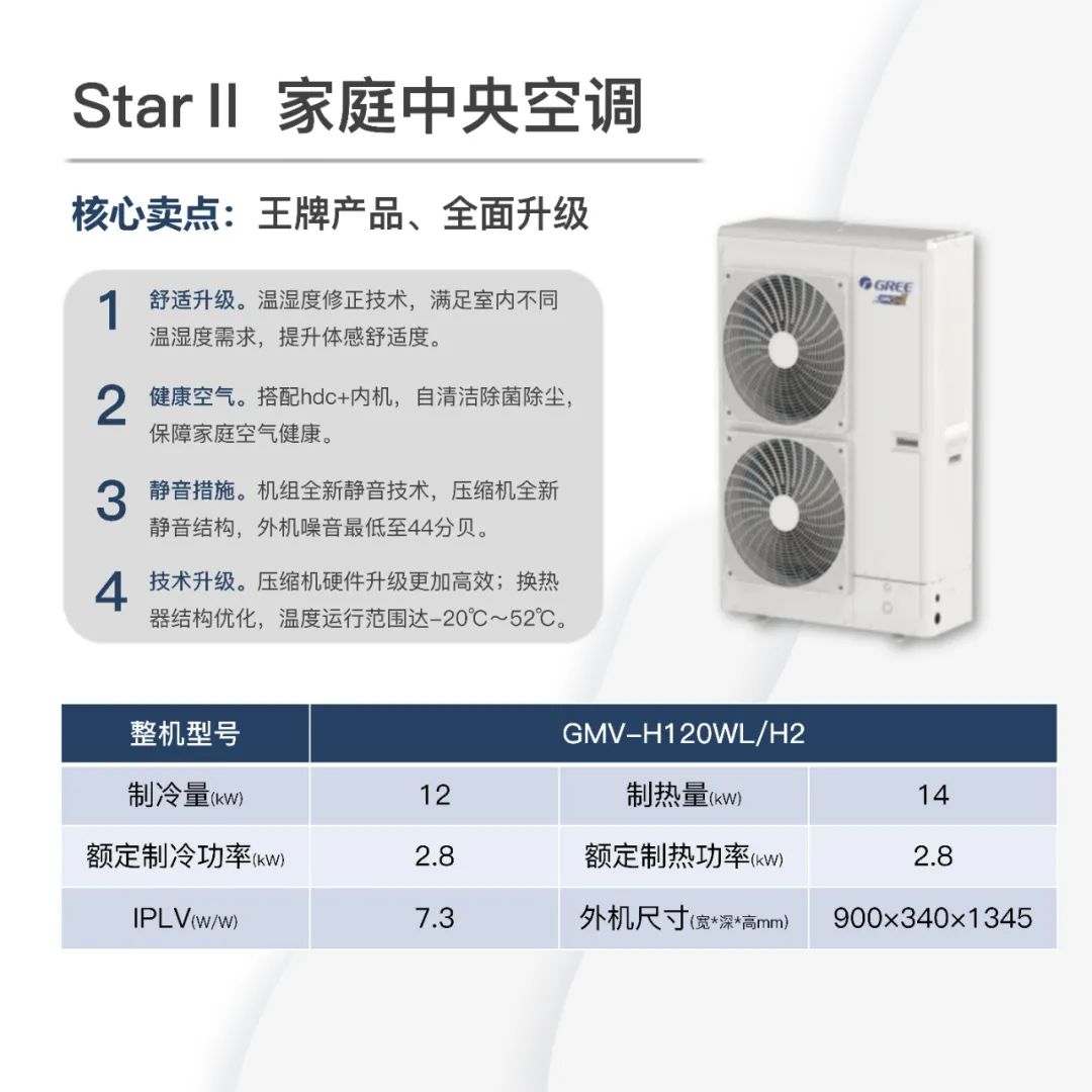 starII核心卖点：王牌产品，全面升级；1.舒适升级。温湿度修正技术，满足室内不同温湿度需求，提升体事情舒适度。2.健康空气。搭配HDC+内机，自清洁除菌除尘，保障家庭空气健康。3.静音措施。机组全新静音技术，压缩机全新静音结构，外机噪音最低至44分贝。4.技术升级。压缩机硬件升级更加高效；换热器结构优化，温度运行范围达-20℃~52℃。