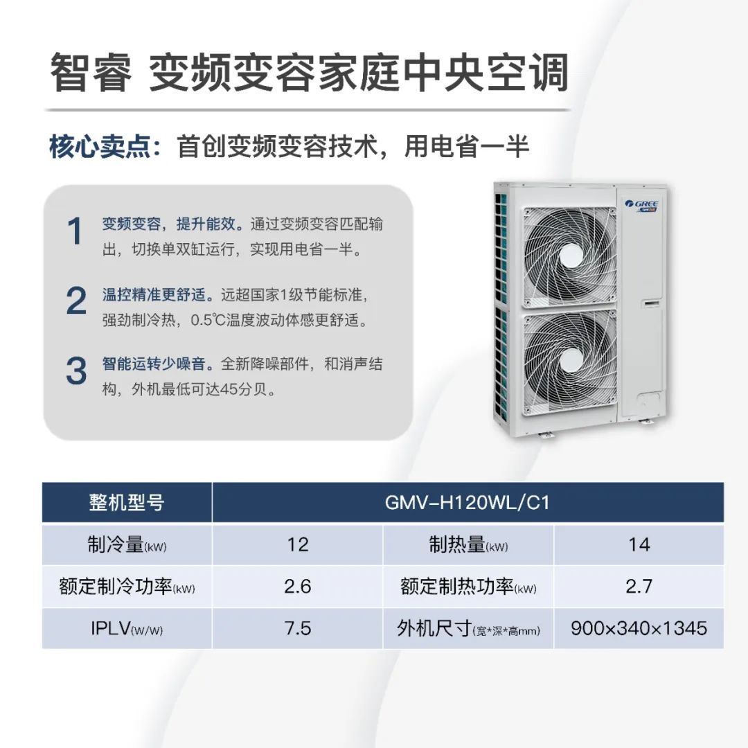 智睿核心卖点：首创变频变容技术，用电省一半；1.变频变容，提升能效。通过变频变容匹配输出，切换单双缸运行，实现用电省一半。2.温控精准更舒适。远超国家1级节能标准，强劲制冷热，0.5℃温度波动体感更舒适。3.智能运转少噪音。全新降噪部件，和消声结构，外机最低可达45分贝。