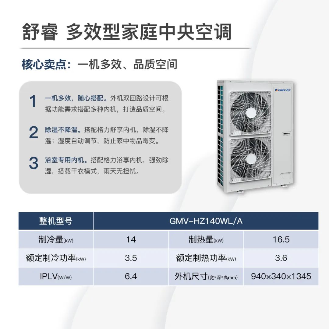 舒睿多效型家用中央空调核心卖点：一机多效，品质空间；1.一机多效，随心搭配。外机双回路设计可根据功能需求搭配多种内机，打造品质空间。2.除湿不降温。搭配格力舒享内机，除湿不降温；湿度自动调节，防止家中物品霉变。3.浴室专用内机。搭配格力浴享内机，强劲除湿，搭载干衣柜式，雨天无担忧。