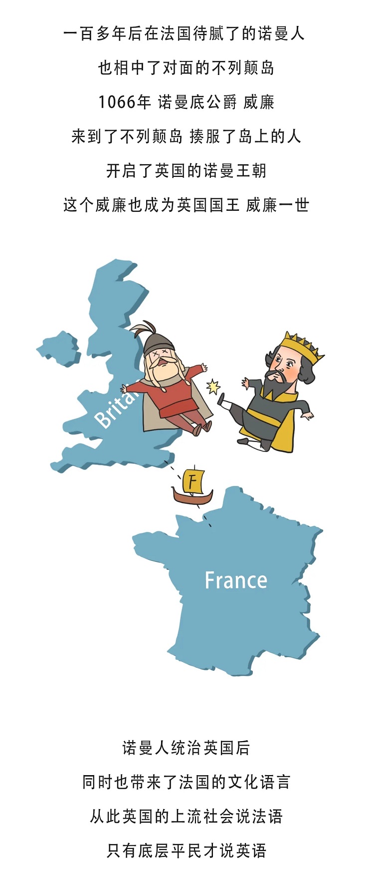 一百多年后在法国待腻了的诺曼人也相中了对面的不列颠岛，1066年诺曼底公爵，威廉来到了不列颠岛揍服了岛上的人，开启了英国的诺曼王朝，这个威廉也成为英国国王威廉一世，诺曼人统治英国后，同时也带来了法国的文化语言，从此英国的上流社会说法语，只有底层平民才说英语